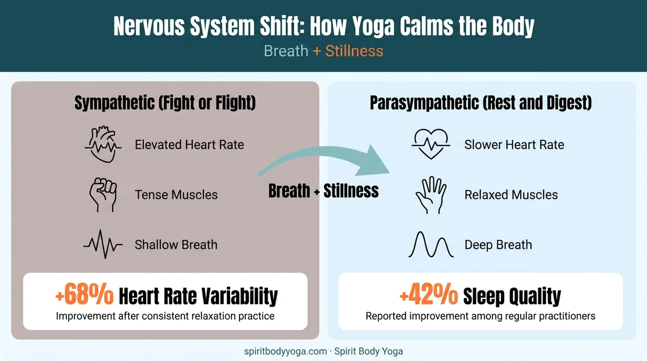 Nervous system shift from fight-or-flight to rest-and-digest via yoga