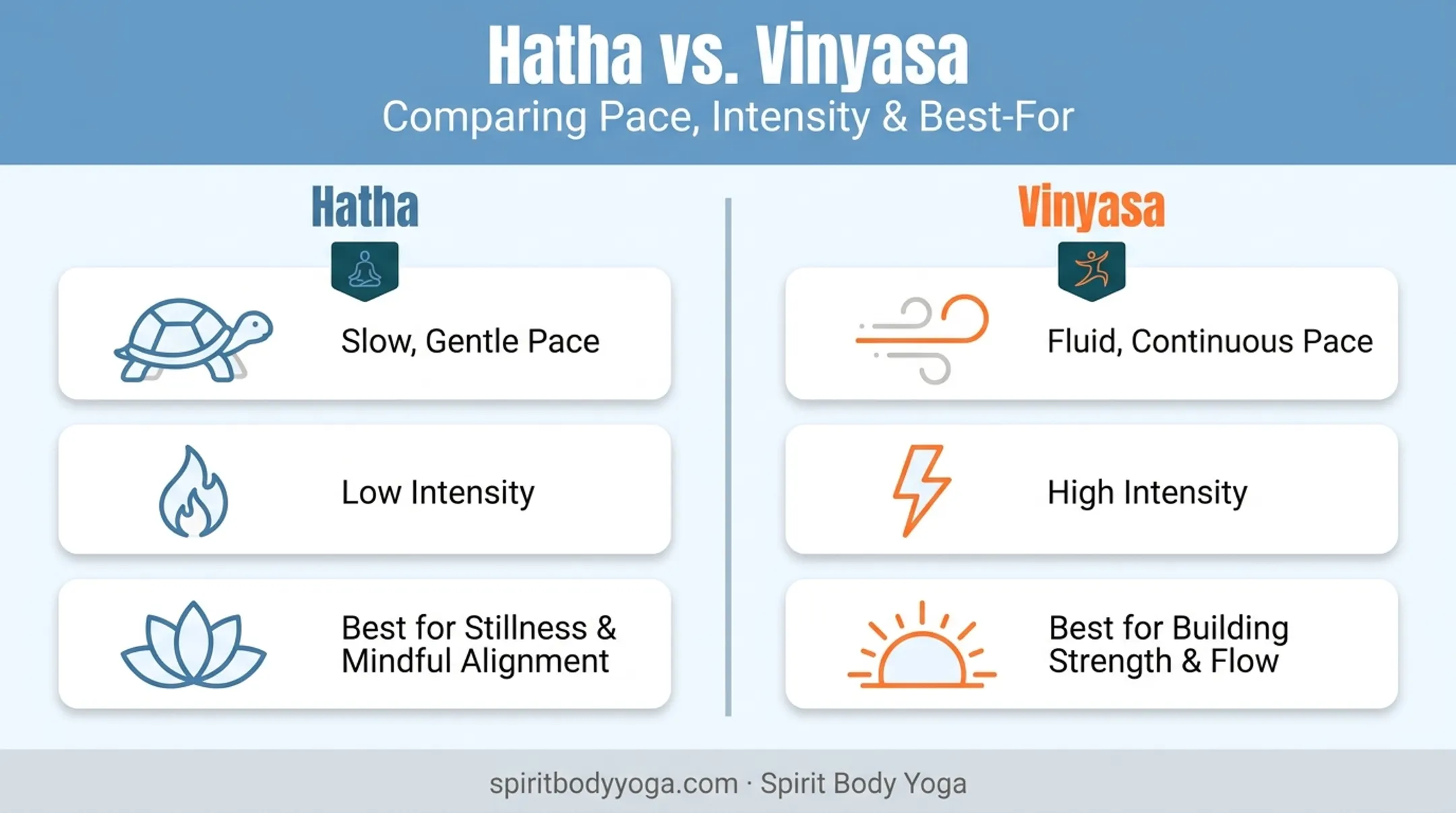 Hatha versus Vinyasa yoga pace and intensity comparison infographic