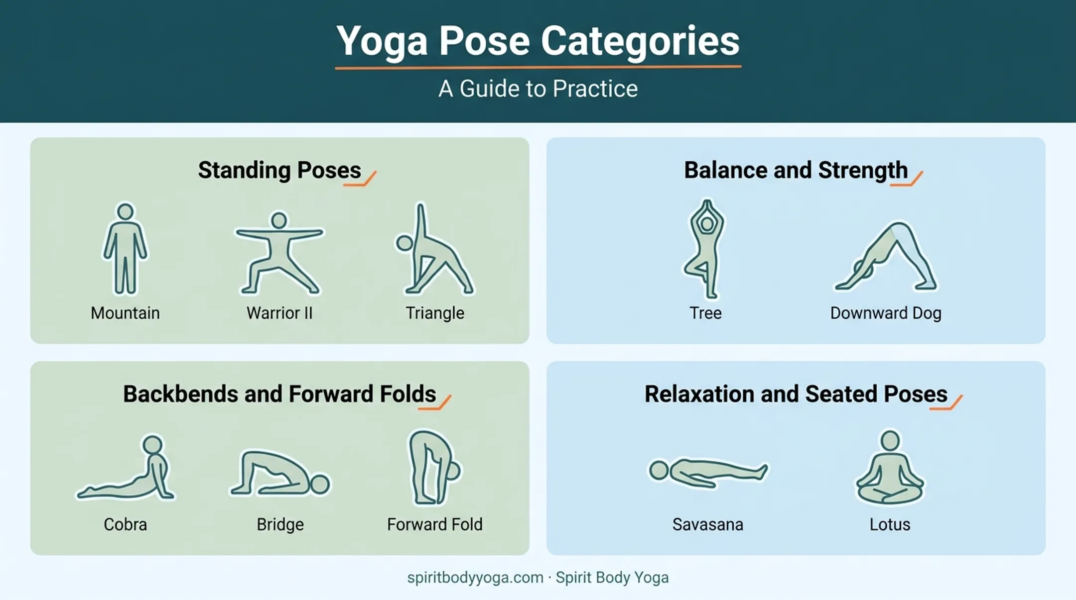 10 classic Hatha yoga poses illustrated by category grid