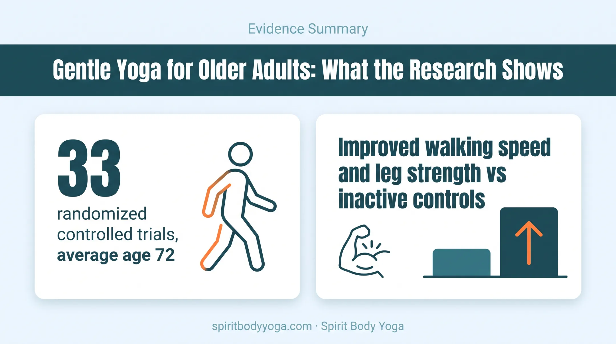 Yoga benefits for seniors showing walking speed and strength gains