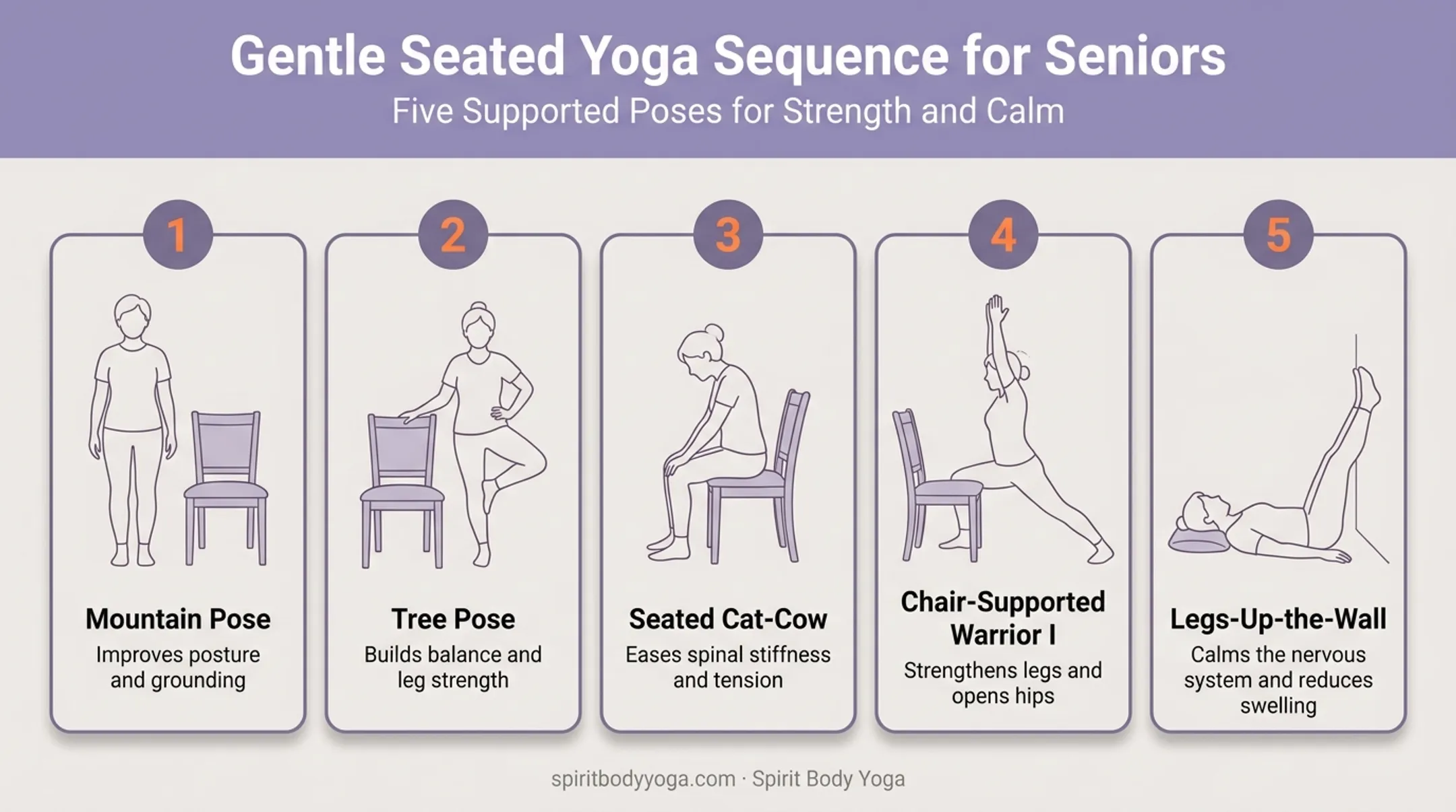 Five accessible chair-modified yoga poses for seniors illustrated sequence
