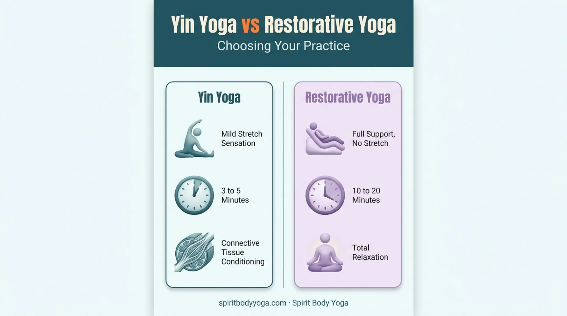 Yin Yoga versus Restorative Yoga comparison chart of sensation and hold time