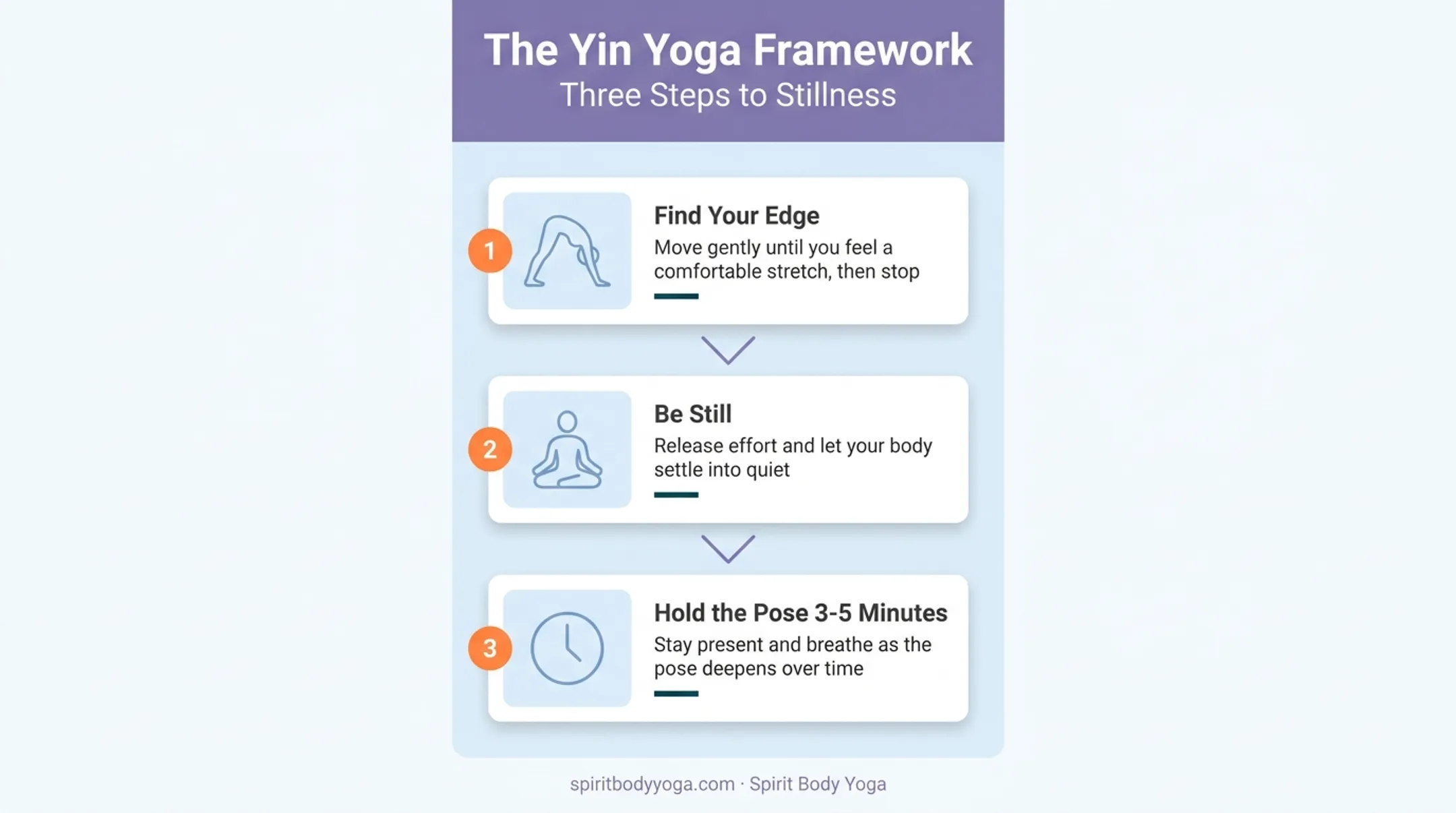 Three core principles of Yin Yoga practice framework diagram