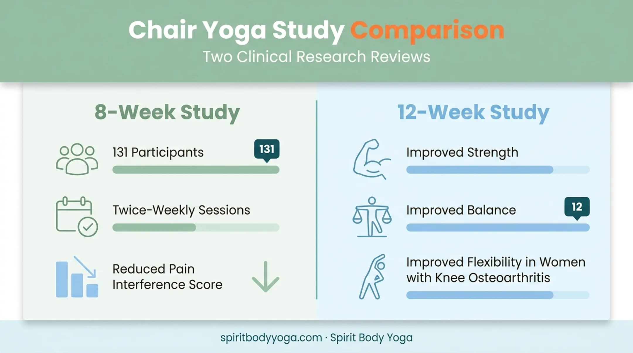 Chair yoga research benefits infographic showing strength balance and pain improvements