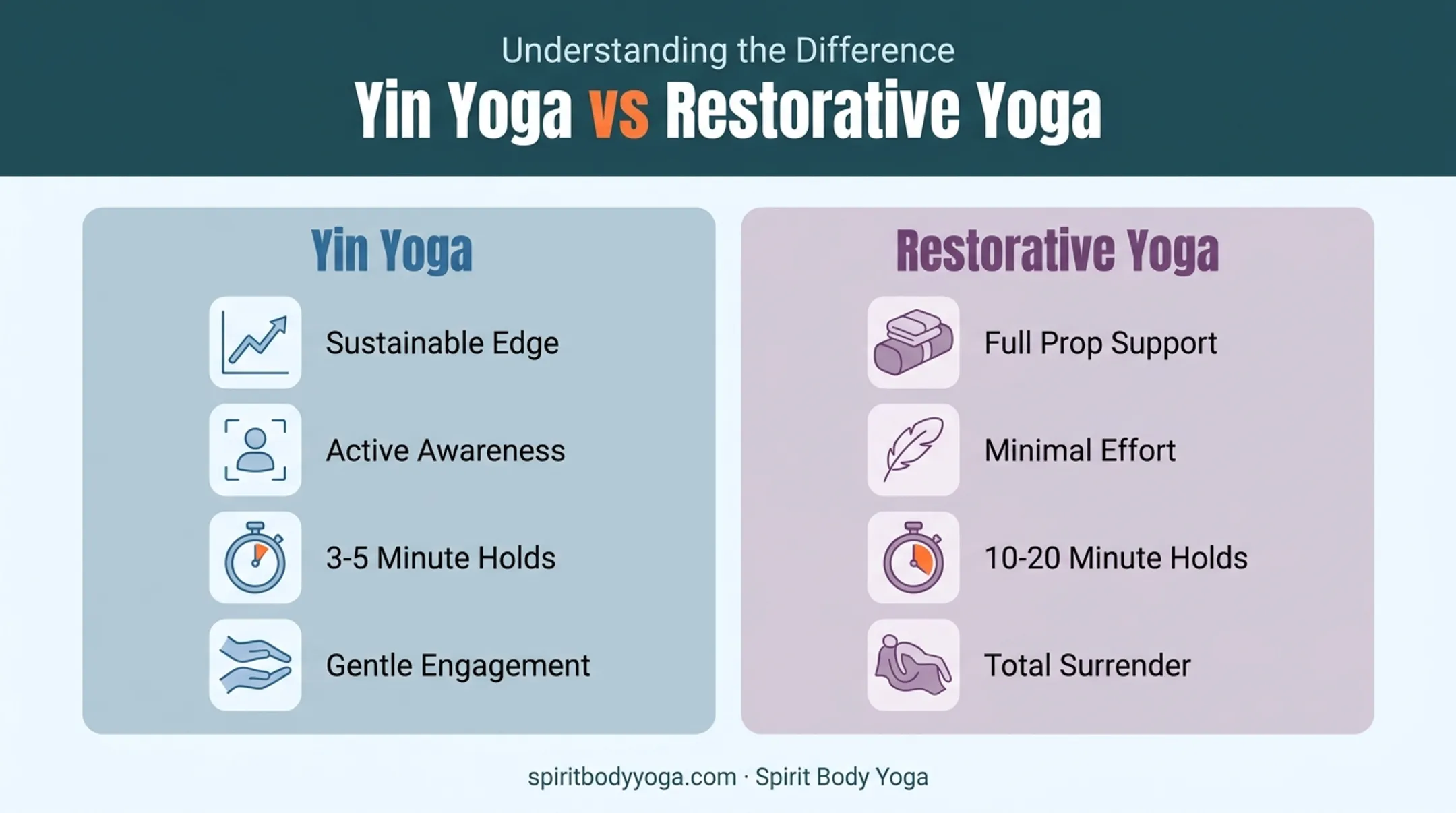 Yin Yoga versus Restorative Yoga side-by-side comparison chart