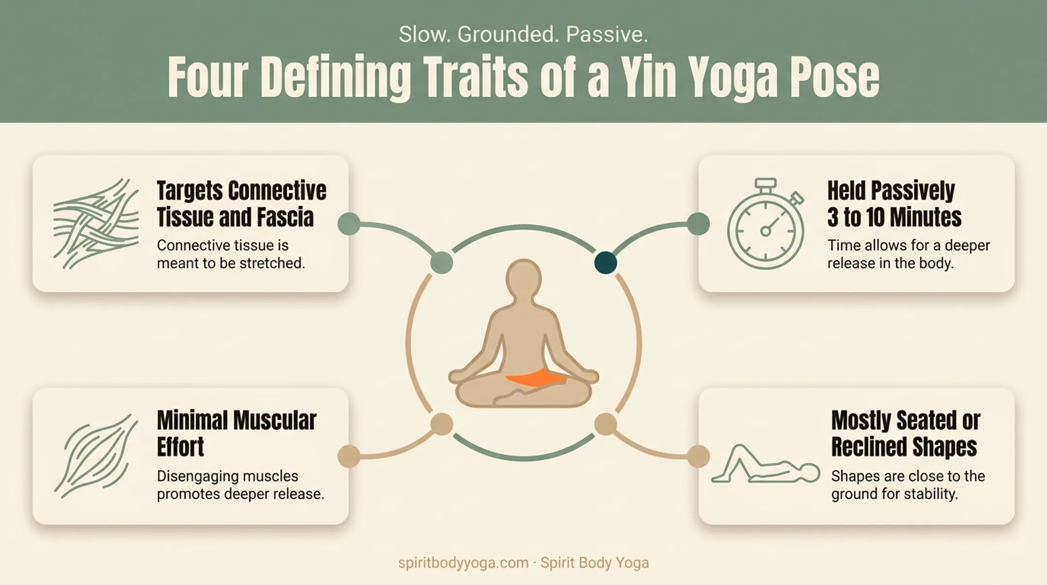 Four defining characteristics of a Yin Yoga pose diagram
