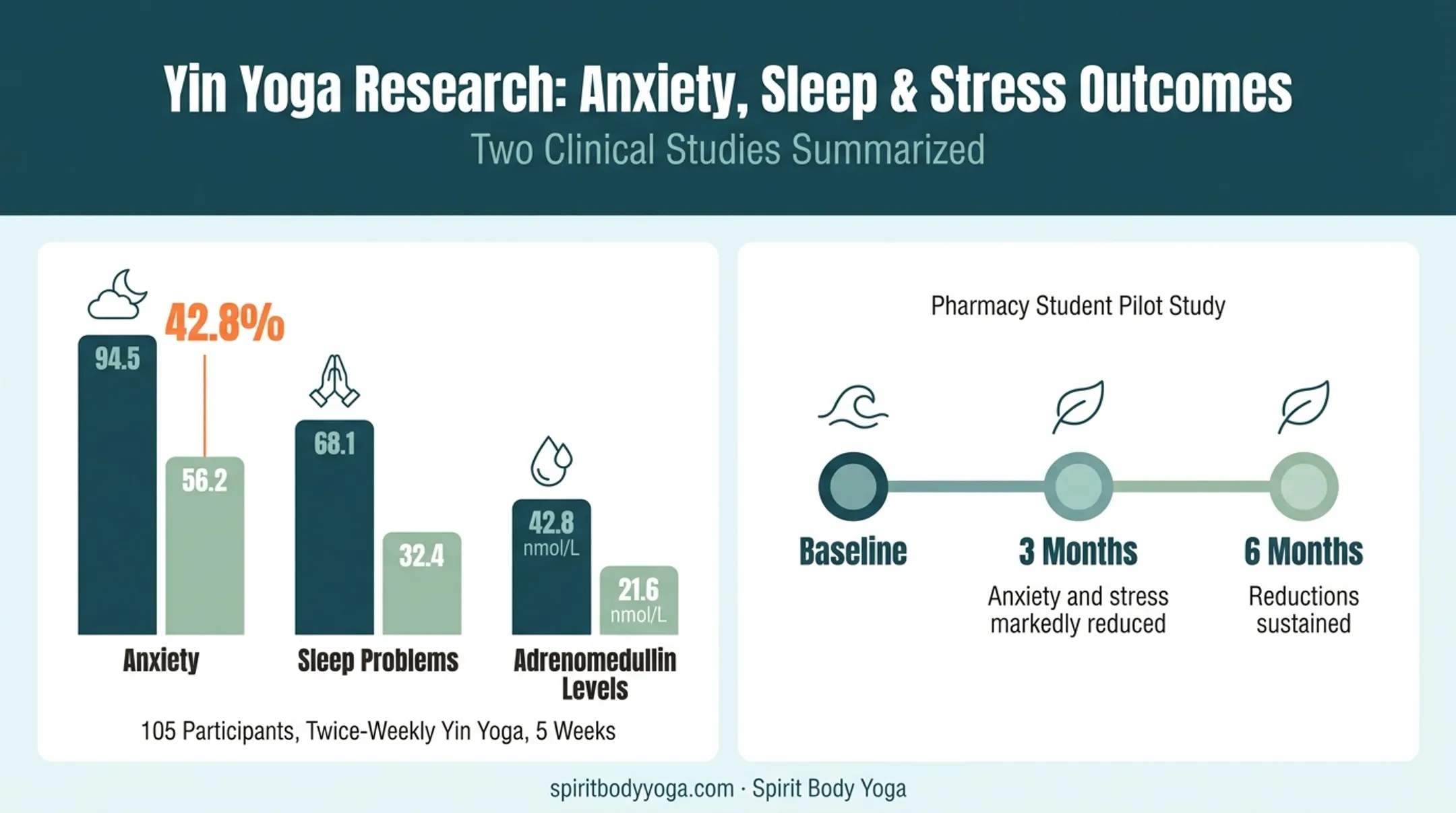 Yin Yoga stress reduction study results showing anxiety and sleep improvements