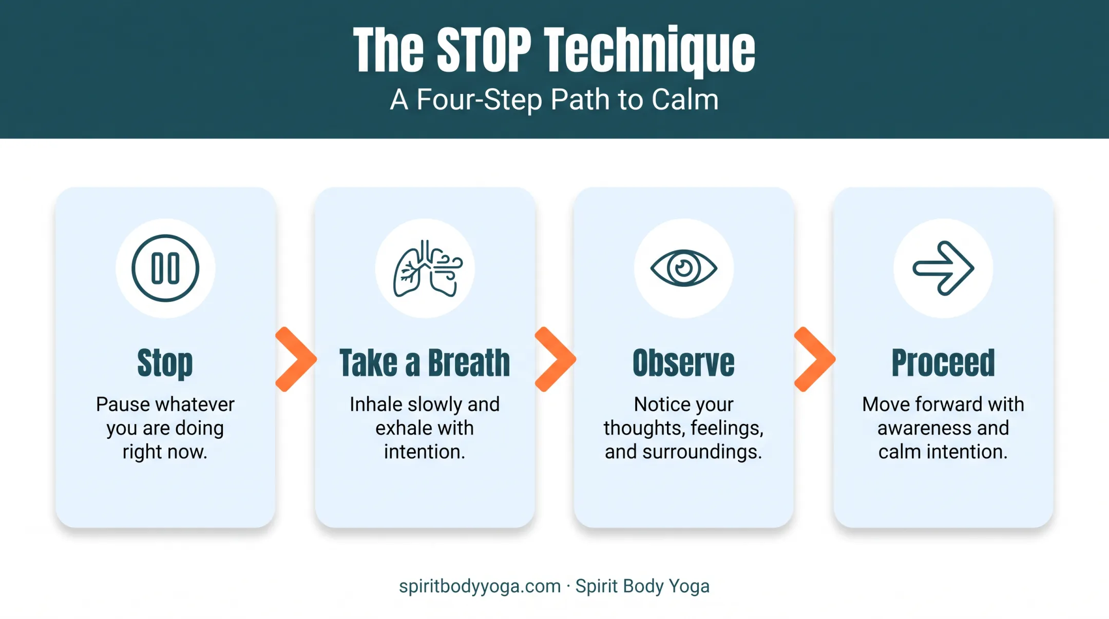 STOP technique four-step mindfulness reset process flow