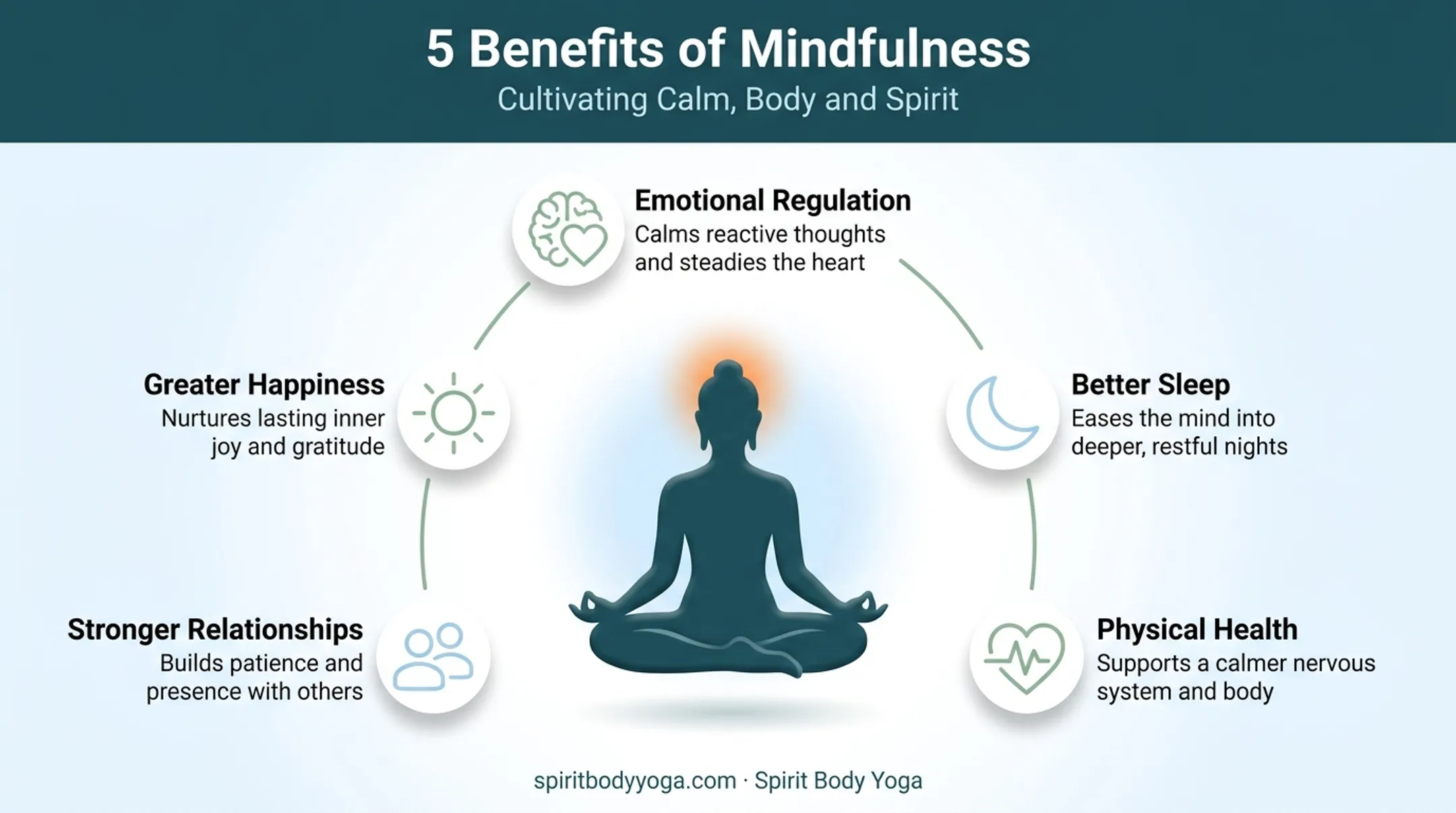 Five science-backed benefits of mindfulness practice illustrated