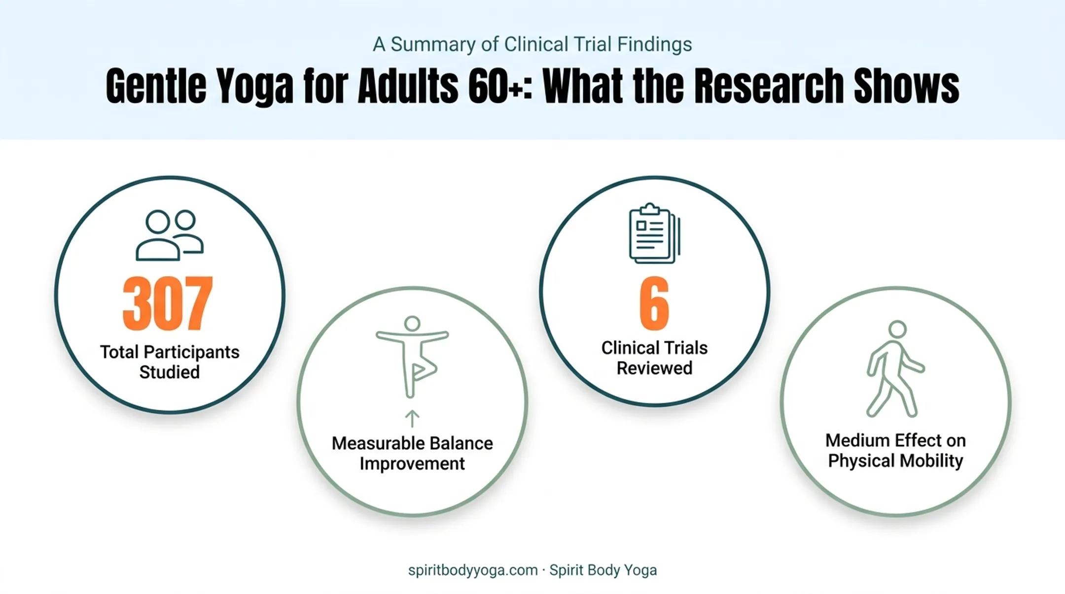 Gentle yoga balance and mobility benefits for older adults research findings
