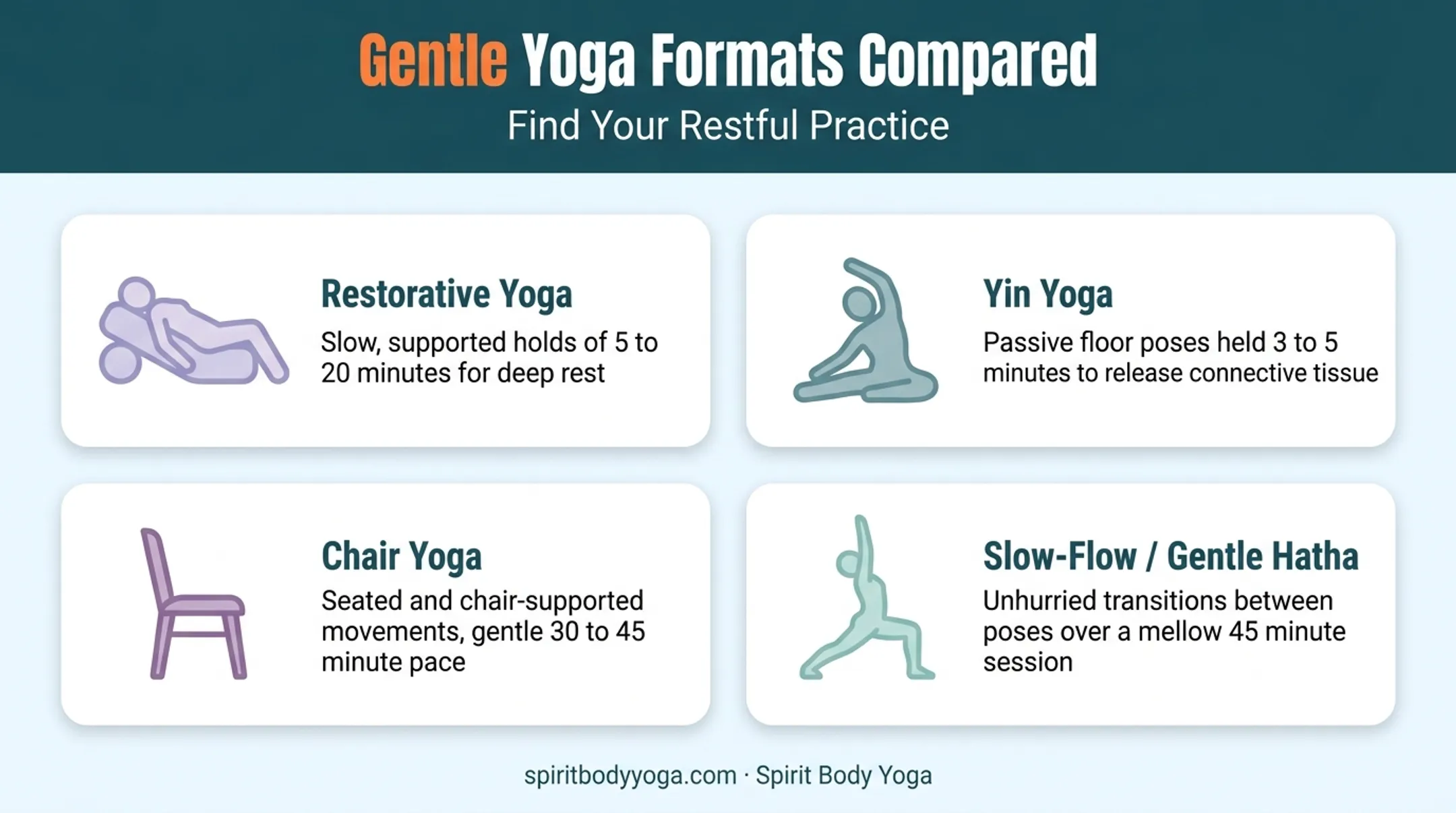 Four gentle yoga styles comparison chart with restorative yin chair and hatha