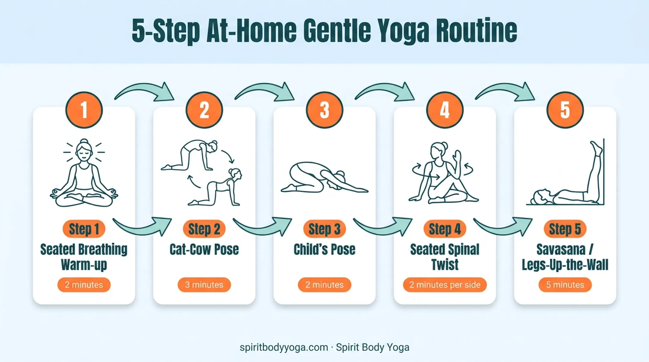 5-step beginner gentle yoga routine sequence with pose illustrations