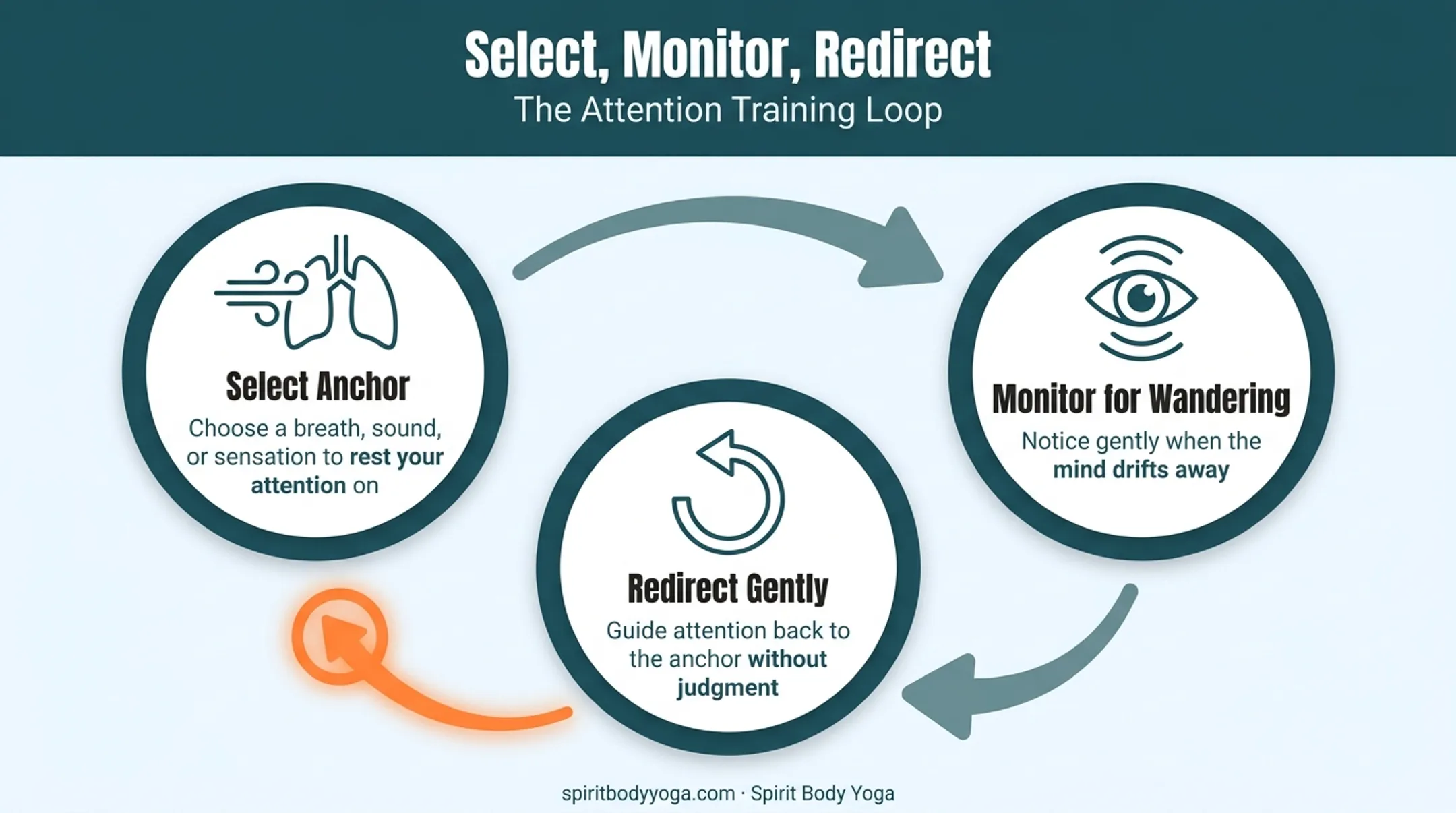 Select monitor redirect focused-attention meditation training loop diagram