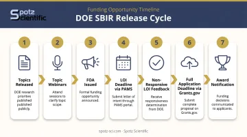 7-step DOE SBIR application timeline from topic release to award notification