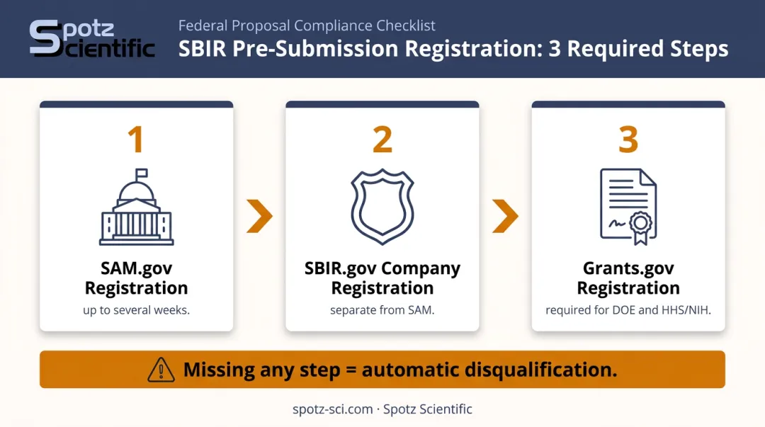 Three mandatory SBIR registration steps SAM Grants and SBIR portal process flow