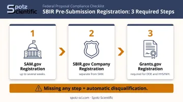 Three mandatory SBIR registration steps SAM Grants and SBIR portal process flow