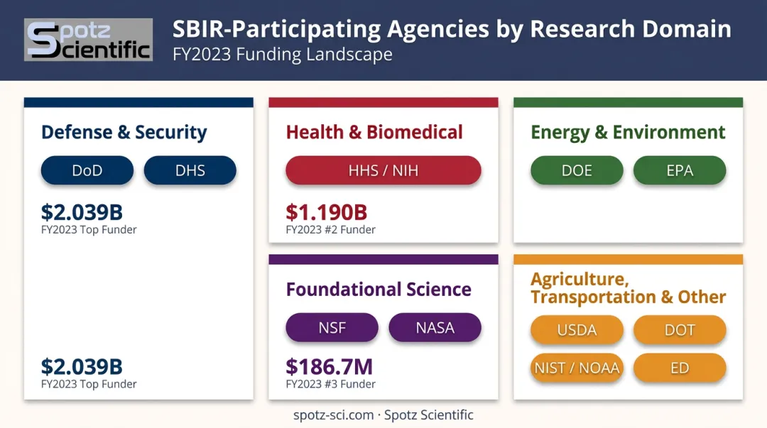 11 SBIR participating agencies grouped by research domain with FY2023 award totals