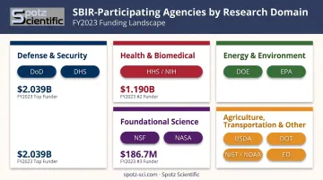 11 SBIR participating agencies grouped by research domain with FY2023 award totals