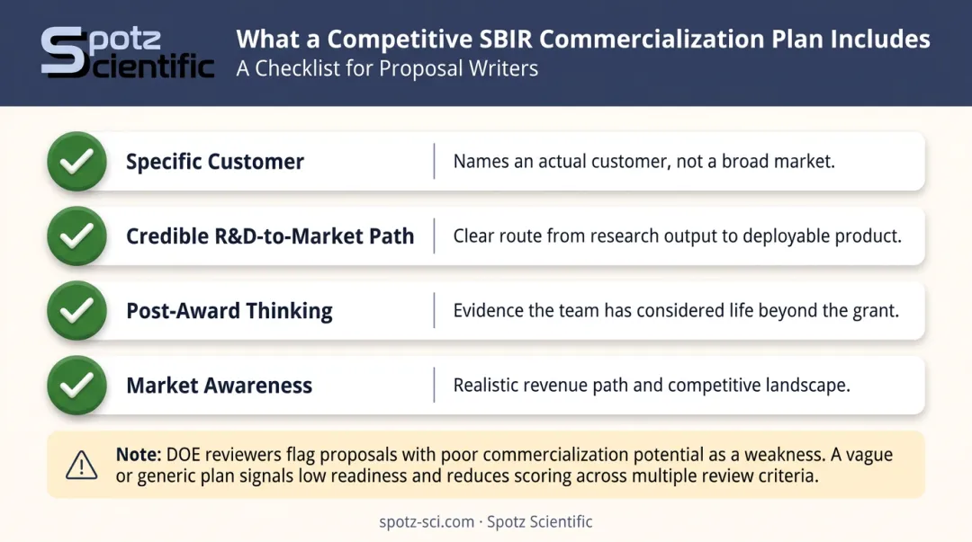 Four elements of a competitive SBIR commercialization plan checklist infographic