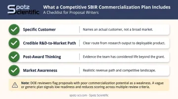 Four elements of a competitive SBIR commercialization plan checklist infographic