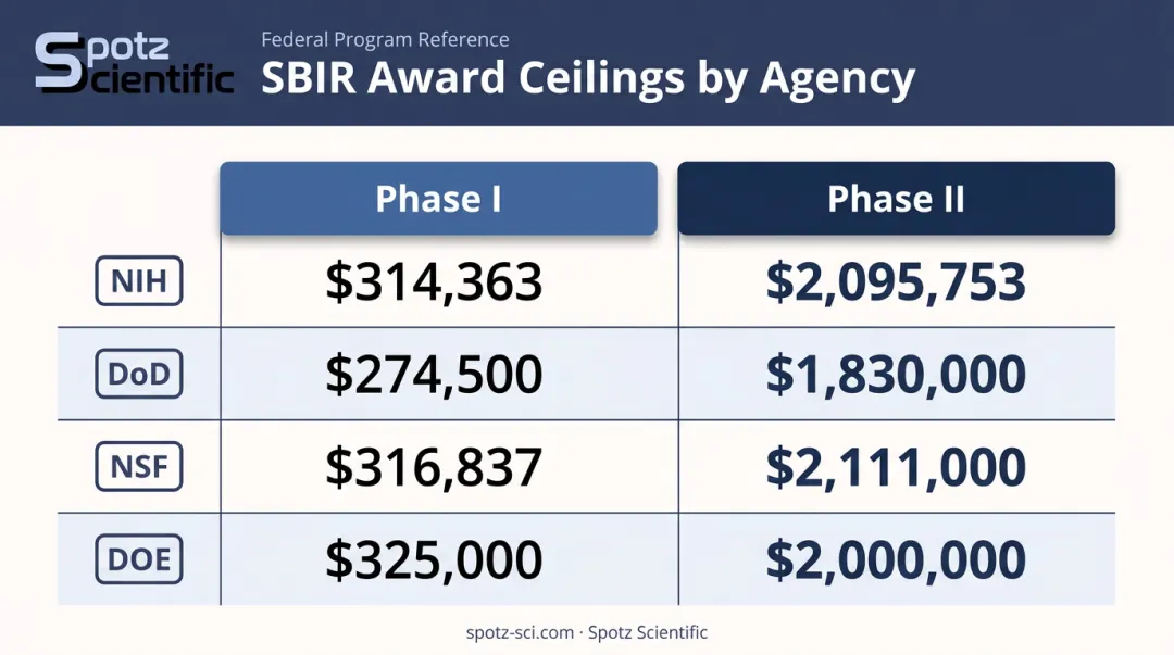 SBIR Phase I and Phase II funding award ceilings by federal agency comparison