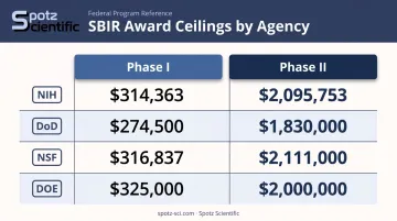 SBIR Phase I and Phase II funding award ceilings by federal agency comparison