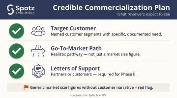SBIR commercialization plan three required components customer market revenue pathway