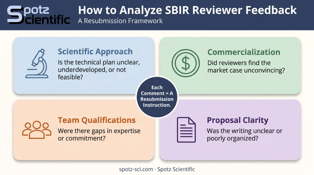 SBIR reviewer feedback four categories analysis framework for resubmission strategy