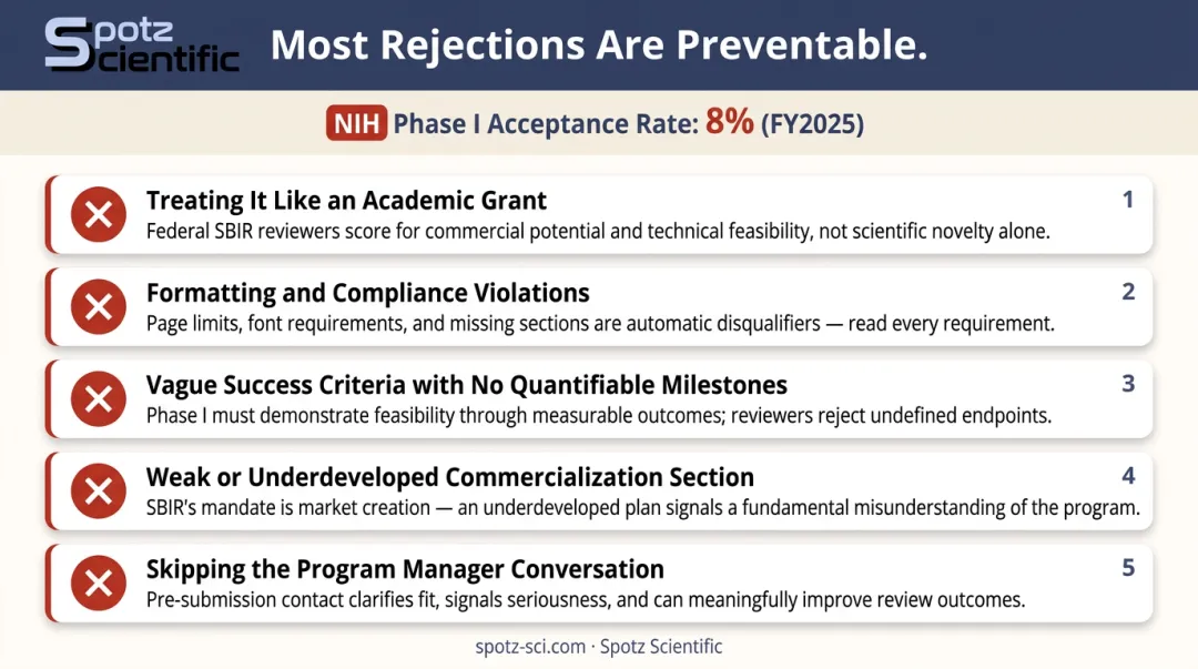 Five common SBIR proposal mistakes that lead to rejection and lost points