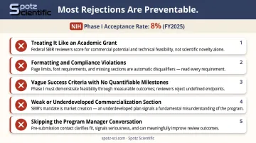 Five common SBIR proposal mistakes that lead to rejection and lost points