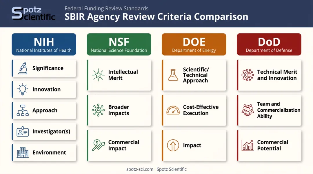 SBIR agency review criteria comparison NIH NSF DOE DoD evaluation framework