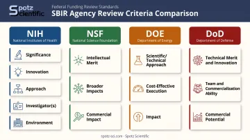 SBIR agency review criteria comparison NIH NSF DOE DoD evaluation framework
