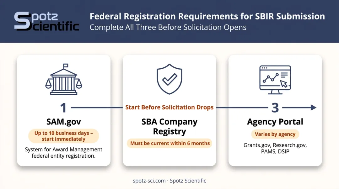SBIR federal registration systems timeline SAM.gov SBA agency portal steps