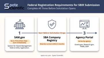 SBIR federal registration systems timeline SAM.gov SBA agency portal steps
