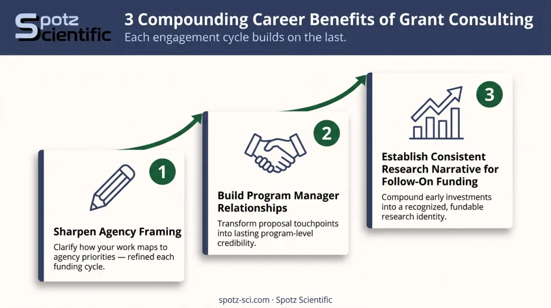 Three compounding ROI benefits of scientific grant consulting across researcher career