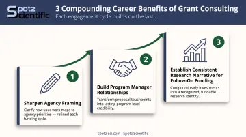 Three compounding ROI benefits of scientific grant consulting across researcher career
