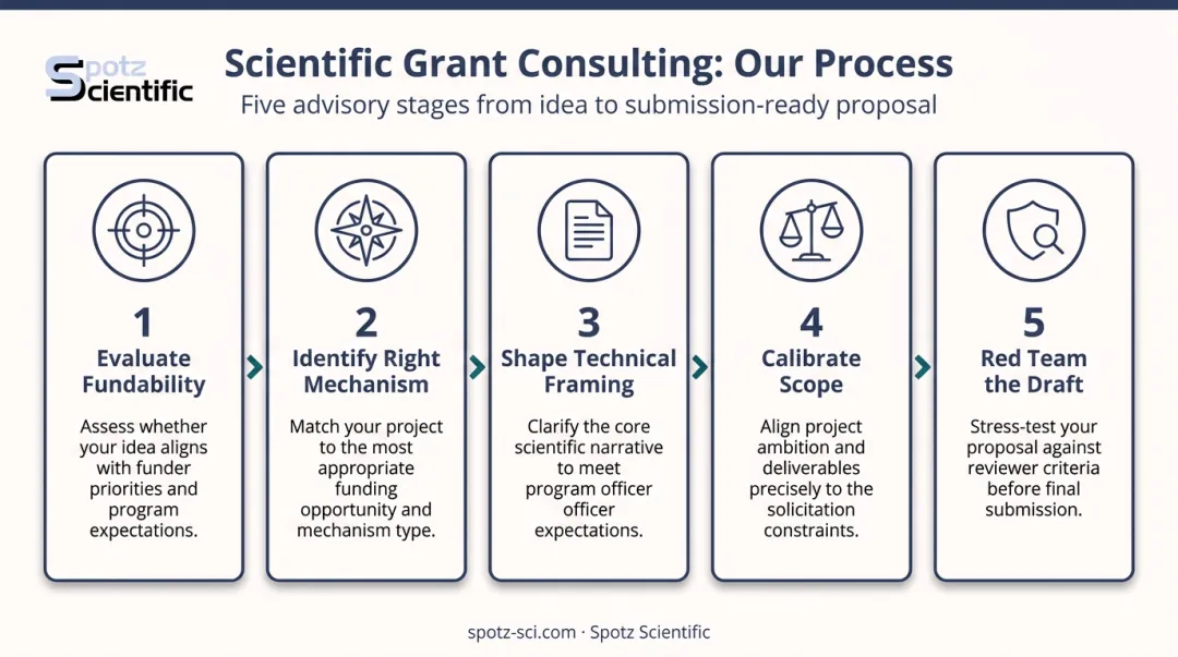 Five federal scientific grant consulting services from fundability to red team review
