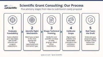 Five federal scientific grant consulting services from fundability to red team review