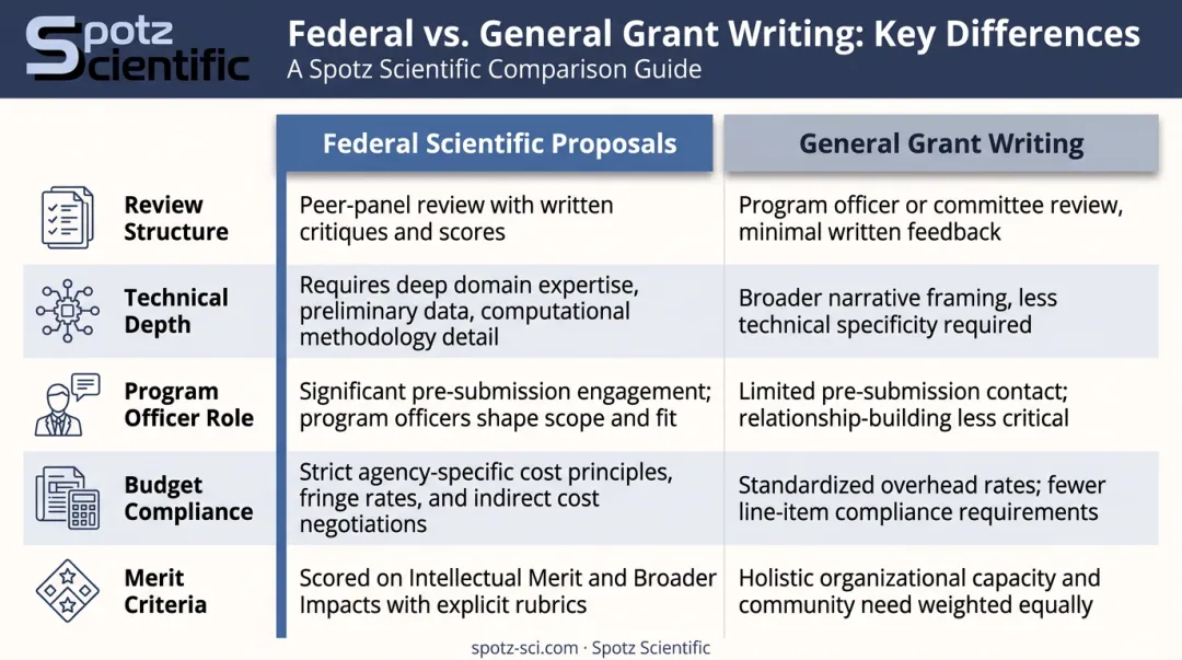 Federal scientific proposals versus general grant writing five-factor comparison table