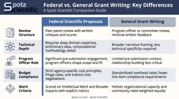 Federal scientific proposals versus general grant writing five-factor comparison table
