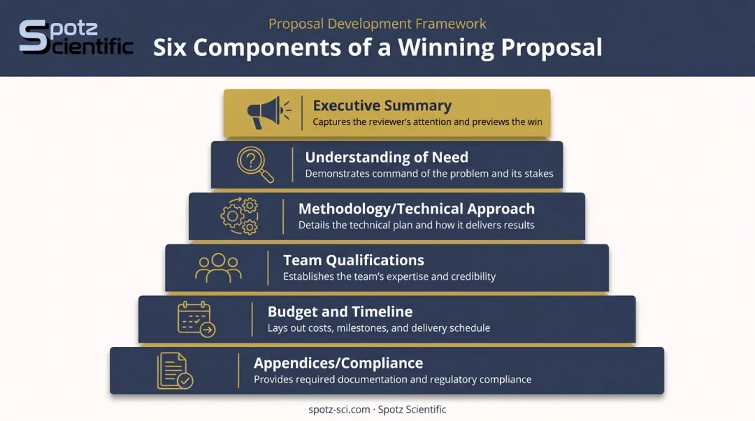 6-part anatomy of a winning RFP proposal structure diagram
