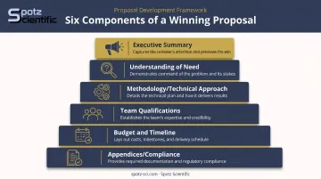 6-part anatomy of a winning RFP proposal structure diagram
