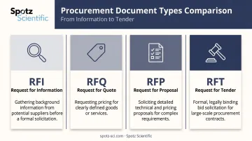 RFP vs RFQ vs RFT vs RFI procurement document comparison chart