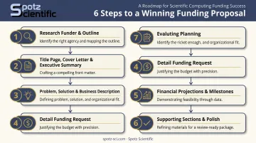6-step process for writing a fundable business proposal