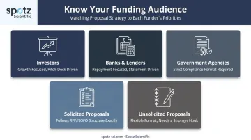 investor bank and government agency proposal format comparison chart