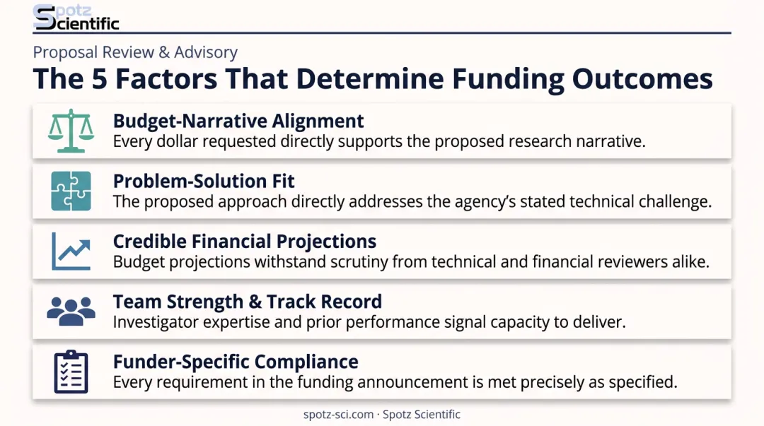 five key factors that determine business proposal funding success