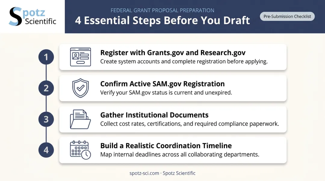 4-step pre-proposal preparation checklist for federal grant registration