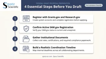 4-step pre-proposal preparation checklist for federal grant registration