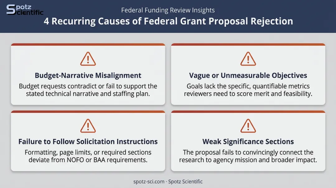 4 common reasons federal grant proposals get rejected infographic