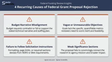 4 common reasons federal grant proposals get rejected infographic